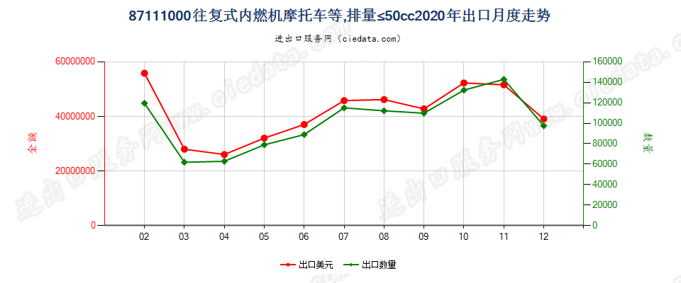 87111000装有活塞内燃发动机，排气量不超过50毫升的摩托车及装有辅助发动机的脚踏车出口2020年月度走势图