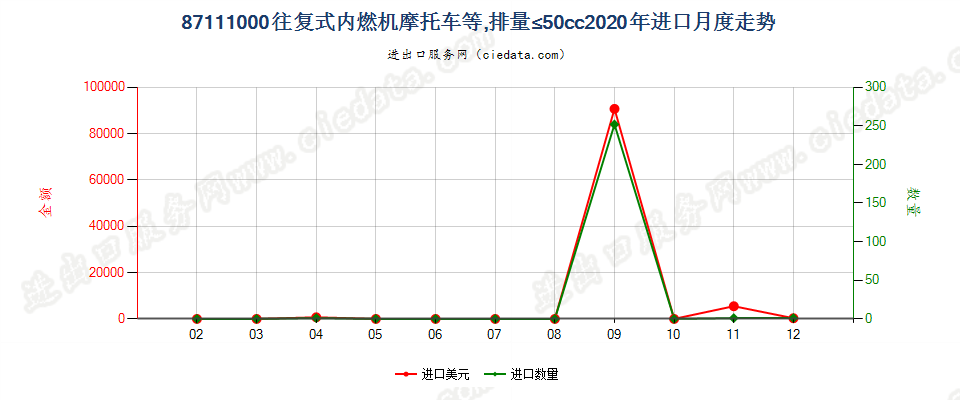 87111000装有活塞内燃发动机，排气量不超过50毫升的摩托车及装有辅助发动机的脚踏车进口2020年月度走势图