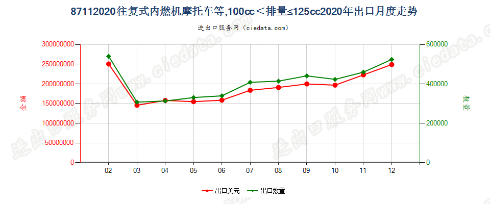 87112020装有活塞内燃发动机，排气量超过100毫升，但不超过125毫升的摩托车及装有辅助发动机的脚踏车出口2020年月度走势图