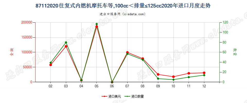 87112020装有活塞内燃发动机，排气量超过100毫升，但不超过125毫升的摩托车及装有辅助发动机的脚踏车进口2020年月度走势图