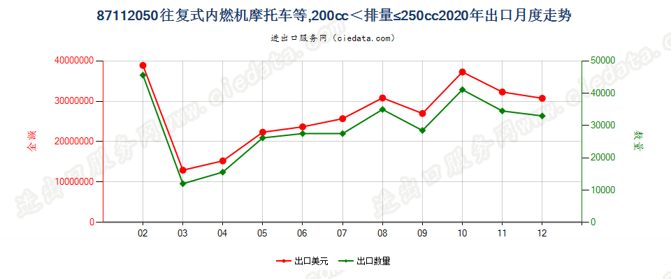 87112050装有活塞内燃发动机，排气量超过200毫升，但不超过250毫升的摩托车及装有辅助发动机的脚踏车出口2020年月度走势图