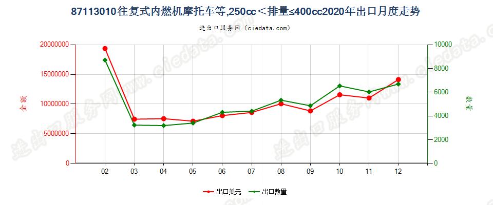 87113010装有活塞内燃发动机,排气量超过250毫升,但不超过400毫升的摩托车及装有辅助发动机的脚踏车出口2020年月度走势图