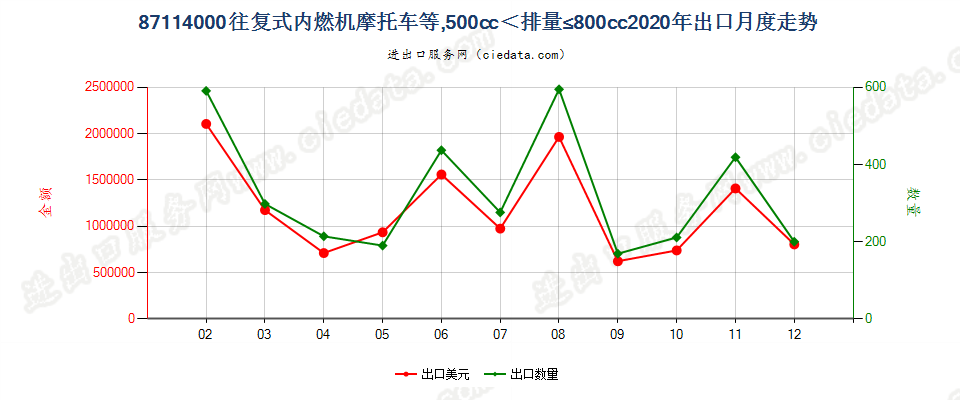 87114000装有活塞内燃发动机,排气量超过500毫升，但不超过800毫升的摩托车及装有辅助发动机的脚踏车出口2020年月度走势图