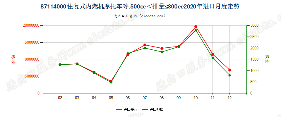 87114000装有活塞内燃发动机,排气量超过500毫升，但不超过800毫升的摩托车及装有辅助发动机的脚踏车进口2020年月度走势图