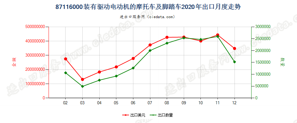 87116000装有驱动电动机的摩托车及脚踏车出口2020年月度走势图