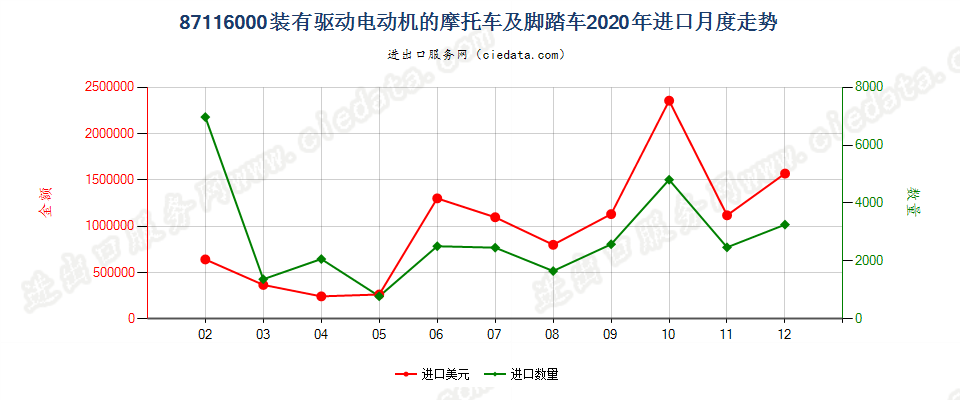 87116000装有驱动电动机的摩托车及脚踏车进口2020年月度走势图