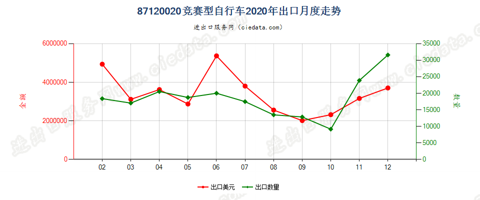 87120020竞赛型自行车出口2020年月度走势图