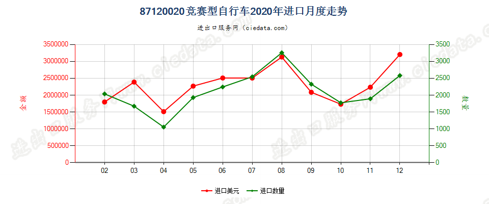 87120020竞赛型自行车进口2020年月度走势图