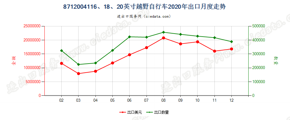 8712004116、18、20英寸越野自行车出口2020年月度走势图