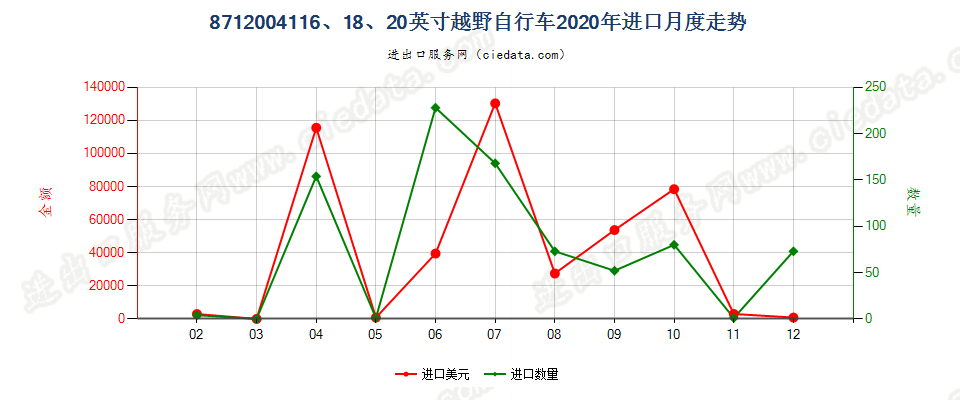 8712004116、18、20英寸越野自行车进口2020年月度走势图