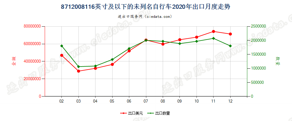 8712008116英寸及以下的未列名自行车出口2020年月度走势图