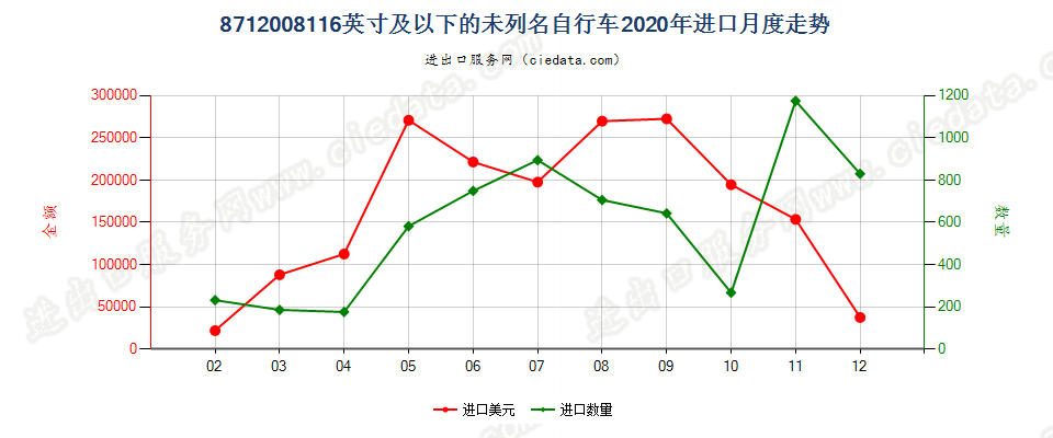 8712008116英寸及以下的未列名自行车进口2020年月度走势图