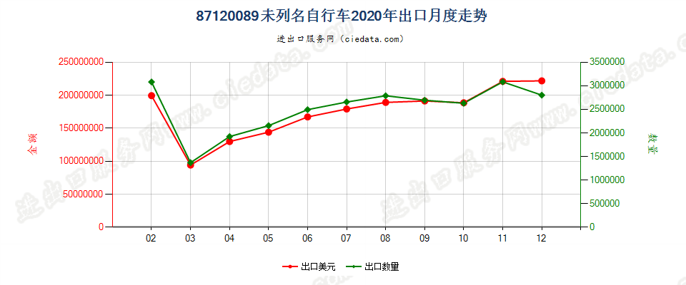 87120089未列名自行车出口2020年月度走势图