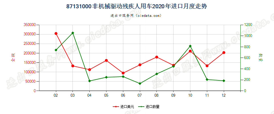 87131000非机械驱动残疾人用车进口2020年月度走势图