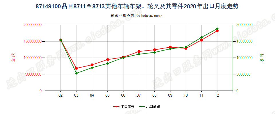 87149100品目8711至8713其他车辆车架、轮叉及其零件出口2020年月度走势图