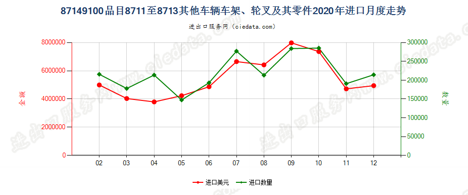 87149100品目8711至8713其他车辆车架、轮叉及其零件进口2020年月度走势图