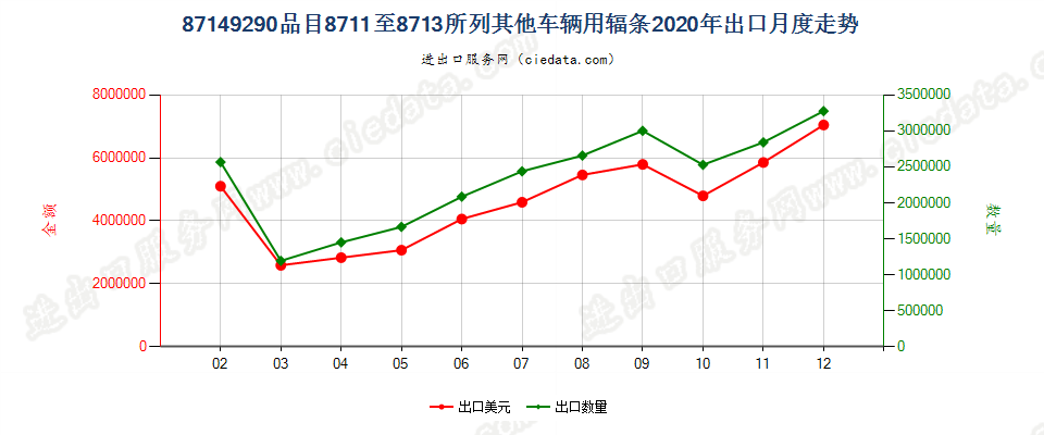 87149290品目8711至8713所列其他车辆用辐条出口2020年月度走势图