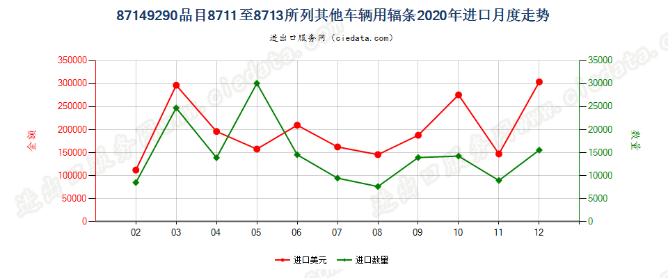 87149290品目8711至8713所列其他车辆用辐条进口2020年月度走势图