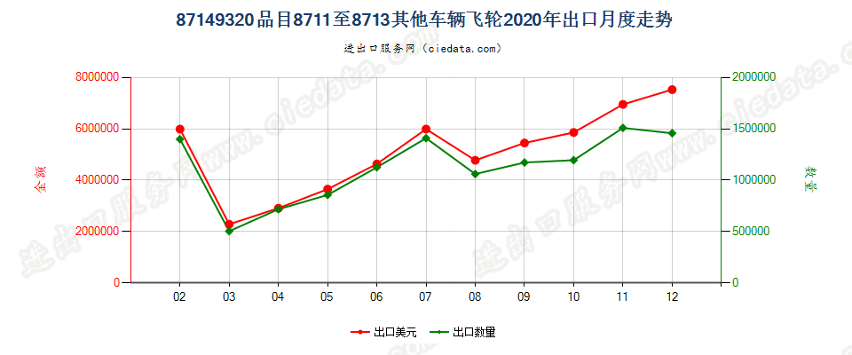 87149320品目8711至8713其他车辆飞轮出口2020年月度走势图