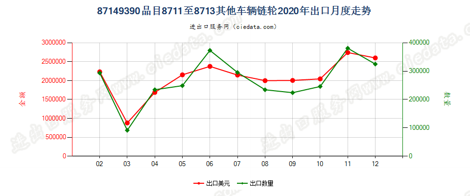 87149390品目8711至8713其他车辆链轮出口2020年月度走势图