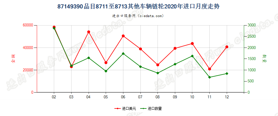 87149390品目8711至8713其他车辆链轮进口2020年月度走势图