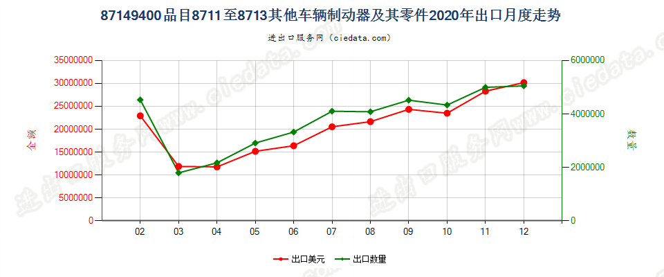 87149400品目8711至8713其他车辆制动器及其零件出口2020年月度走势图