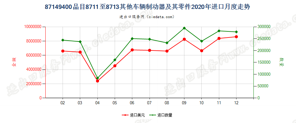 87149400品目8711至8713其他车辆制动器及其零件进口2020年月度走势图