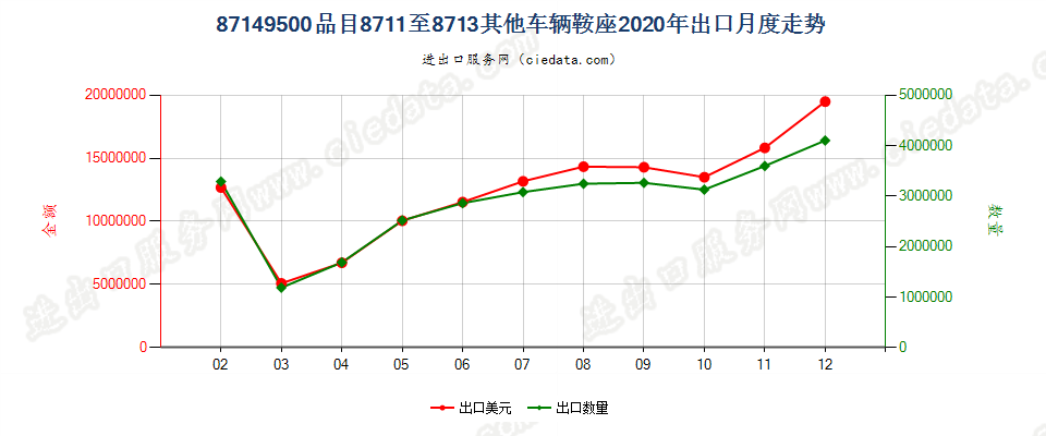 87149500品目8711至8713其他车辆鞍座出口2020年月度走势图