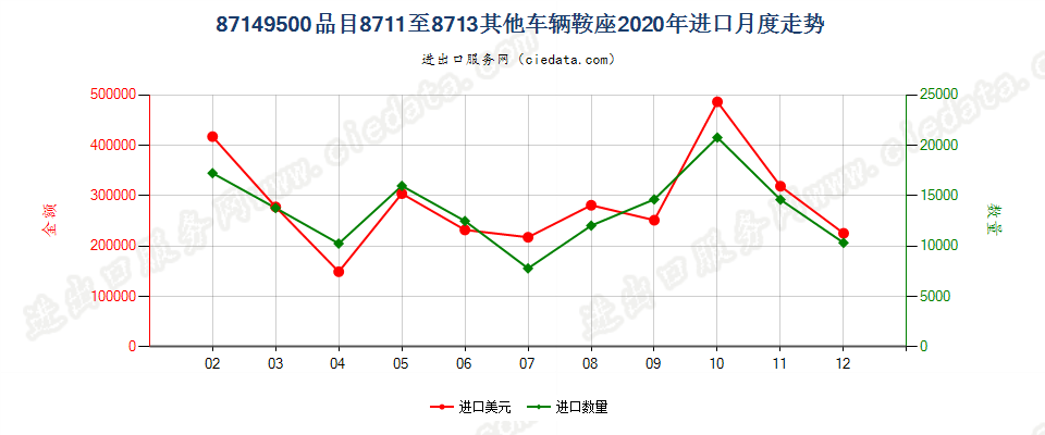 87149500品目8711至8713其他车辆鞍座进口2020年月度走势图