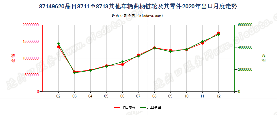 87149620品目8711至8713其他车辆曲柄链轮及其零件出口2020年月度走势图