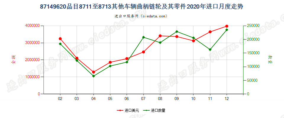 87149620品目8711至8713其他车辆曲柄链轮及其零件进口2020年月度走势图