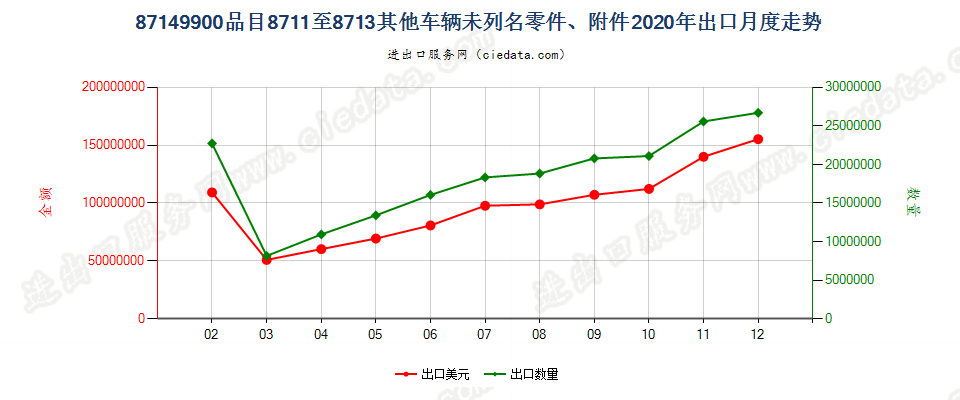 87149900品目8711至8713其他车辆未列名零件、附件出口2020年月度走势图