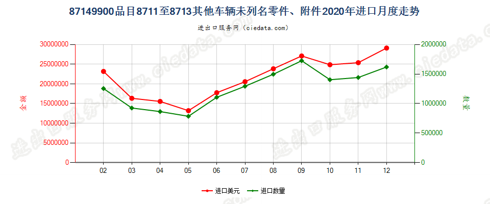 87149900品目8711至8713其他车辆未列名零件、附件进口2020年月度走势图