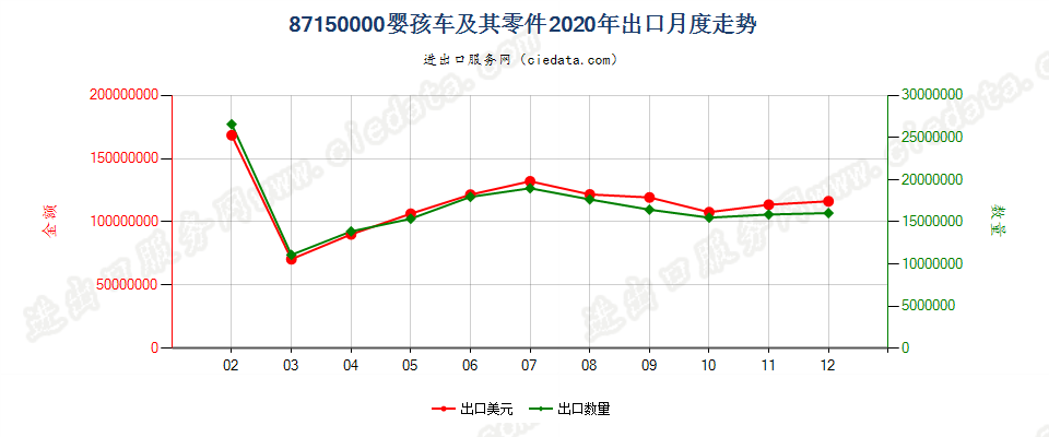 87150000婴孩车及其零件出口2020年月度走势图