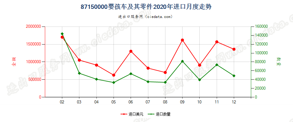 87150000婴孩车及其零件进口2020年月度走势图