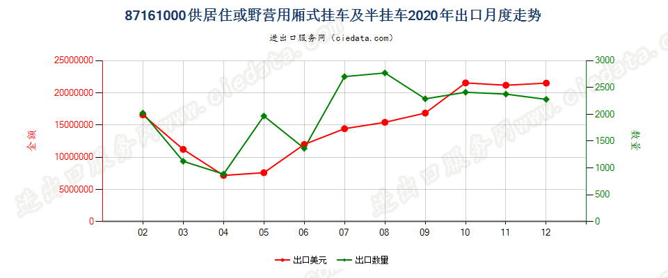 87161000供居住或野营用厢式挂车及半挂车出口2020年月度走势图