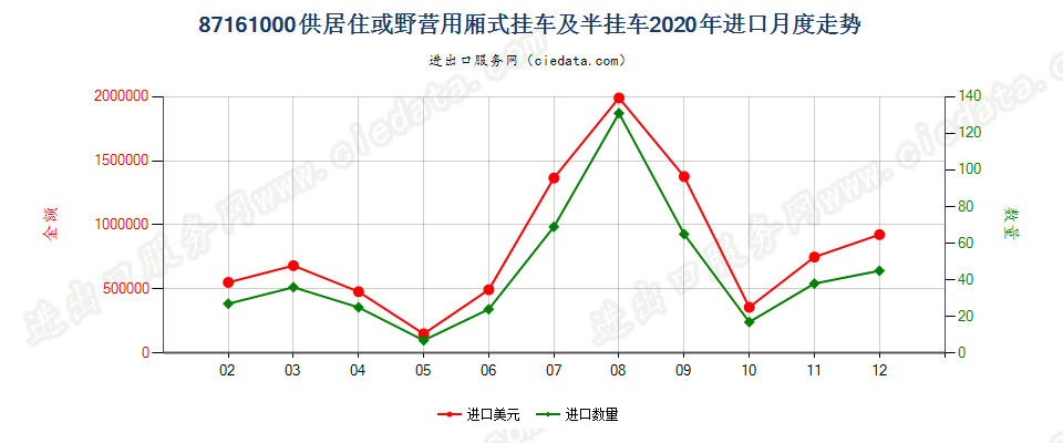 87161000供居住或野营用厢式挂车及半挂车进口2020年月度走势图