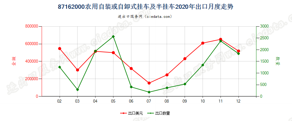 87162000农用自装或自卸式挂车及半挂车出口2020年月度走势图