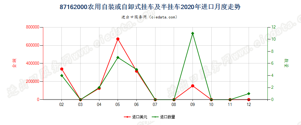 87162000农用自装或自卸式挂车及半挂车进口2020年月度走势图