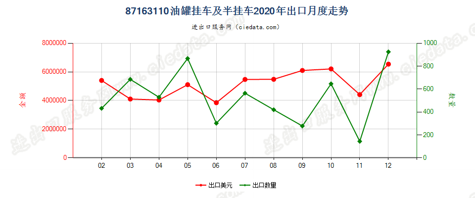 87163110油罐挂车及半挂车出口2020年月度走势图