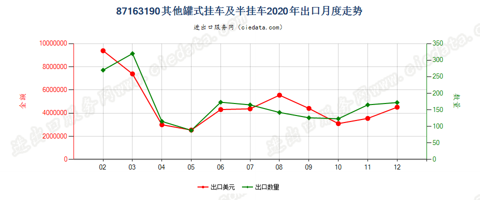 87163190其他罐式挂车及半挂车出口2020年月度走势图