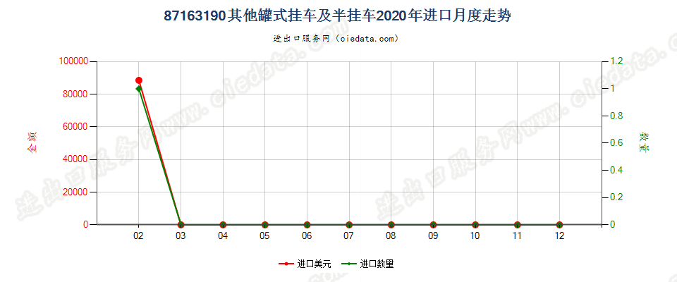 87163190其他罐式挂车及半挂车进口2020年月度走势图