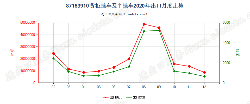 87163910货柜挂车及半挂车出口2020年月度走势图