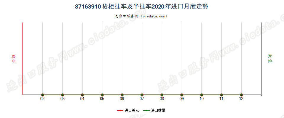 87163910货柜挂车及半挂车进口2020年月度走势图