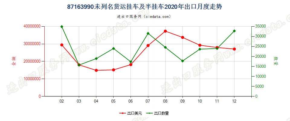 87163990未列名货运挂车及半挂车出口2020年月度走势图