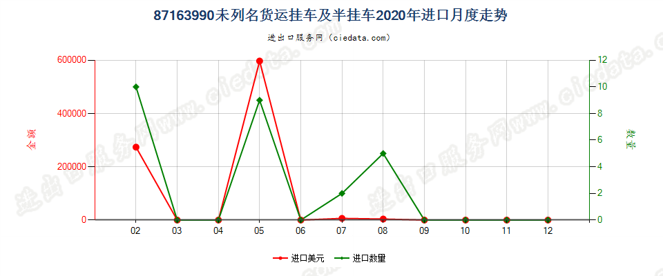 87163990未列名货运挂车及半挂车进口2020年月度走势图