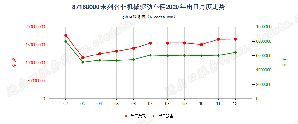 87168000未列名非机械驱动车辆出口2020年月度走势图