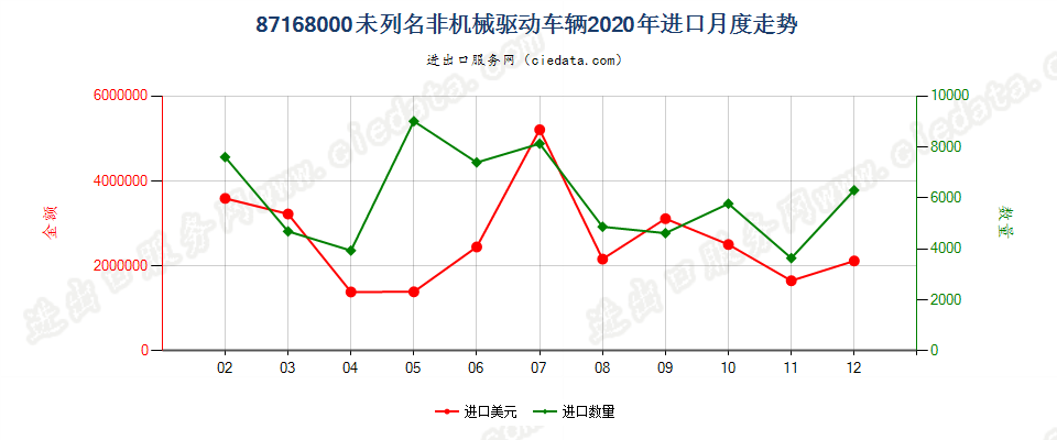 87168000未列名非机械驱动车辆进口2020年月度走势图