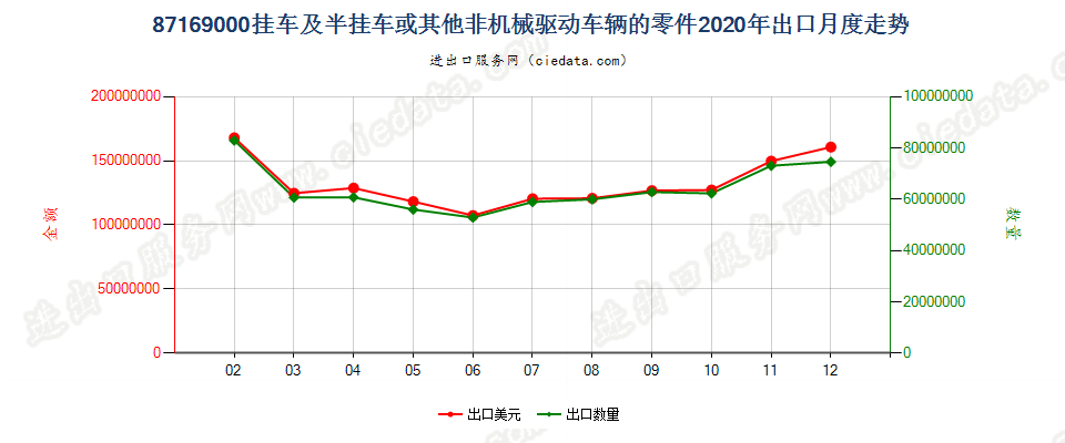 87169000挂车及半挂车或其他非机械驱动车辆的零件出口2020年月度走势图