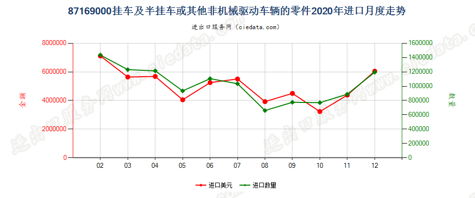 87169000挂车及半挂车或其他非机械驱动车辆的零件进口2020年月度走势图